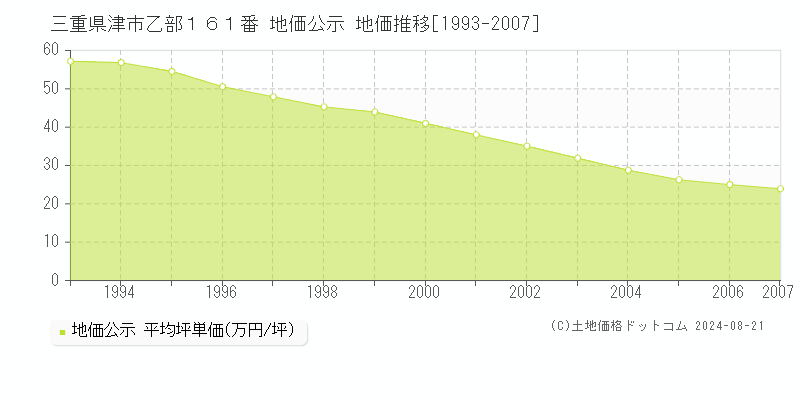 三重県津市乙部１６１番 公示地価 地価推移[1993-2007]