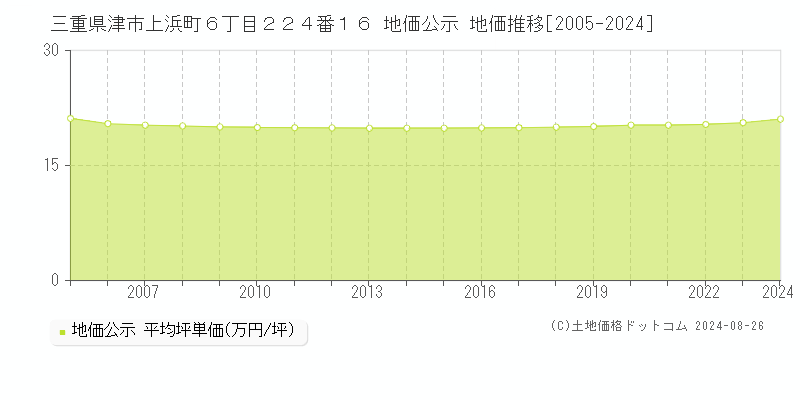 三重県津市上浜町６丁目２２４番１６ 公示地価 地価推移[2005-2024]