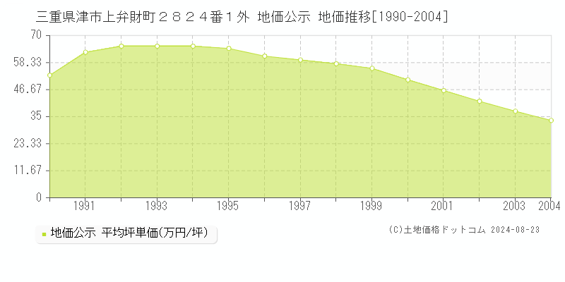 三重県津市上弁財町２８２４番１外 地価公示 地価推移[1990-2023]