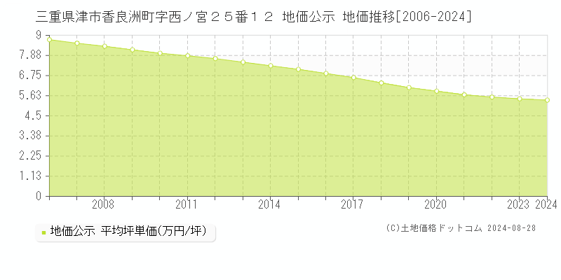 三重県津市香良洲町字西ノ宮２５番１２ 公示地価 地価推移[2006-2024]