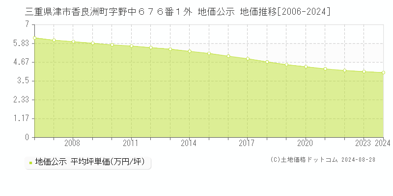 三重県津市香良洲町字野中６７６番１外 地価公示 地価推移[2006-2023]