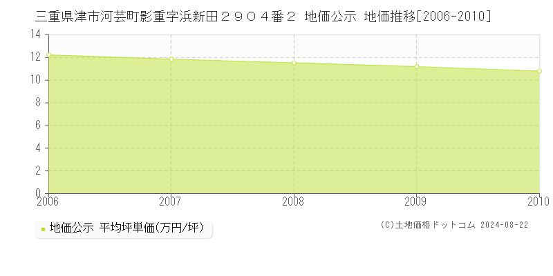 三重県津市河芸町影重字浜新田２９０４番２ 公示地価 地価推移[2006-2010]