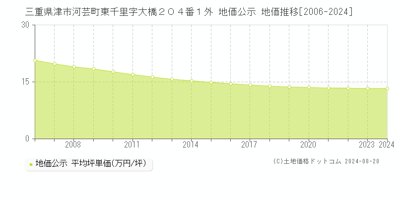 三重県津市河芸町東千里字大橋２０４番１外 地価公示 地価推移[2006-2023]