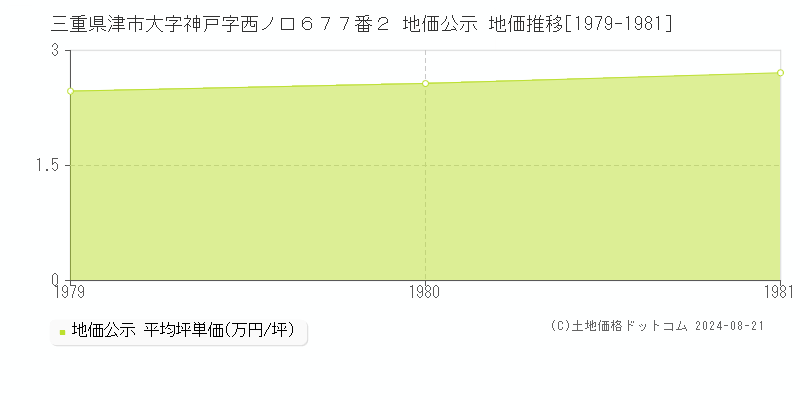 三重県津市大字神戸字西ノ口６７７番２ 地価公示 地価推移[1979-1981]