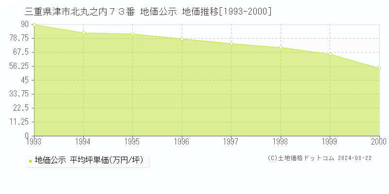 三重県津市北丸之内７３番 公示地価 地価推移[1993-2000]