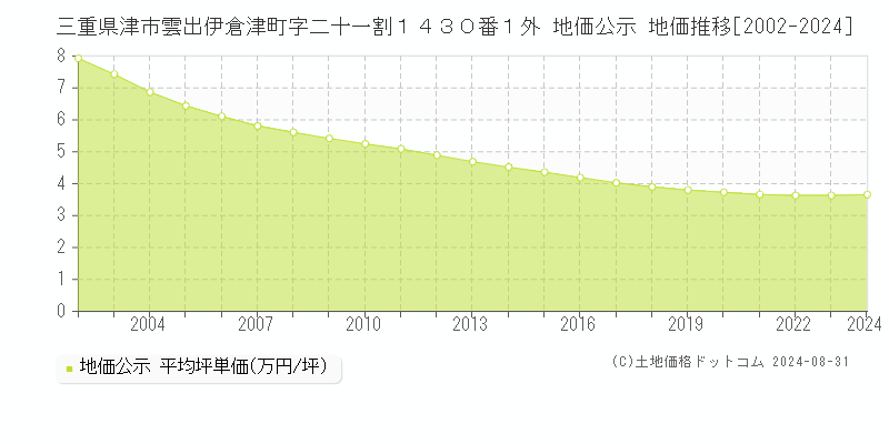 三重県津市雲出伊倉津町字二十一割１４３０番１外 公示地価 地価推移[2002-2024]