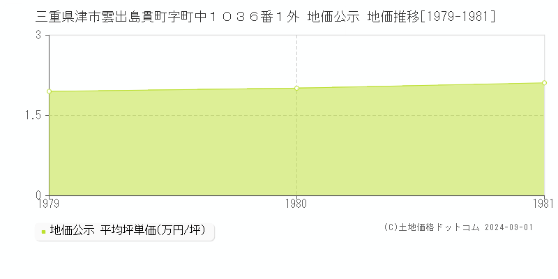 三重県津市雲出島貫町字町中１０３６番１外 地価公示 地価推移[1979-1981]