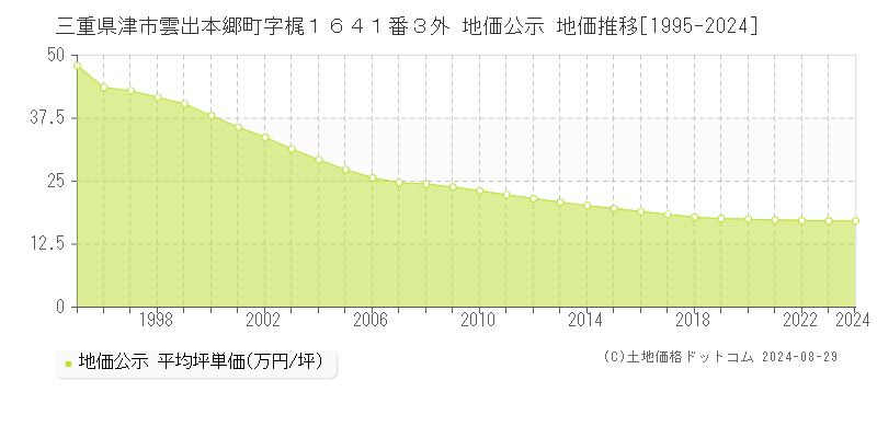 三重県津市雲出本郷町字梶１６４１番３外 地価公示 地価推移[1995-2023]