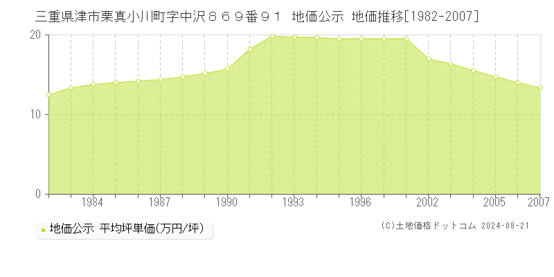 三重県津市栗真小川町字中沢８６９番９１ 公示地価 地価推移[1982-2007]