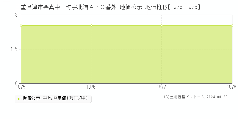 三重県津市栗真中山町字北浦４７０番外 公示地価 地価推移[1975-1978]