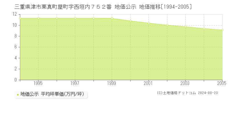 三重県津市栗真町屋町字西垣内７５２番 公示地価 地価推移[1994-2005]