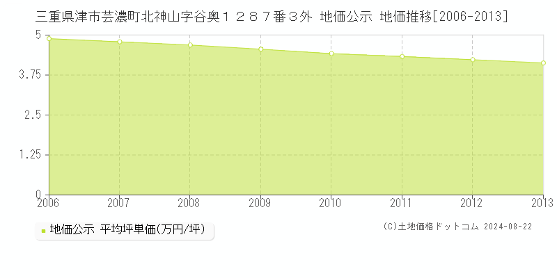 三重県津市芸濃町北神山字谷奥１２８７番３外 地価公示 地価推移[2006-2013]