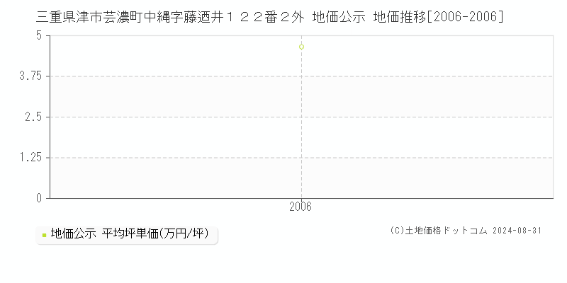 三重県津市芸濃町中縄字藤迺井１２２番２外 地価公示 地価推移[2006-2006]