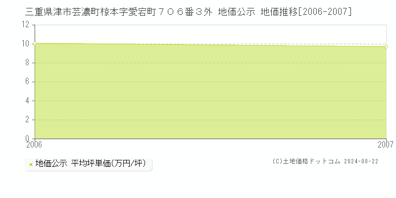 三重県津市芸濃町椋本字愛宕町７０６番３外 地価公示 地価推移[2006-2007]