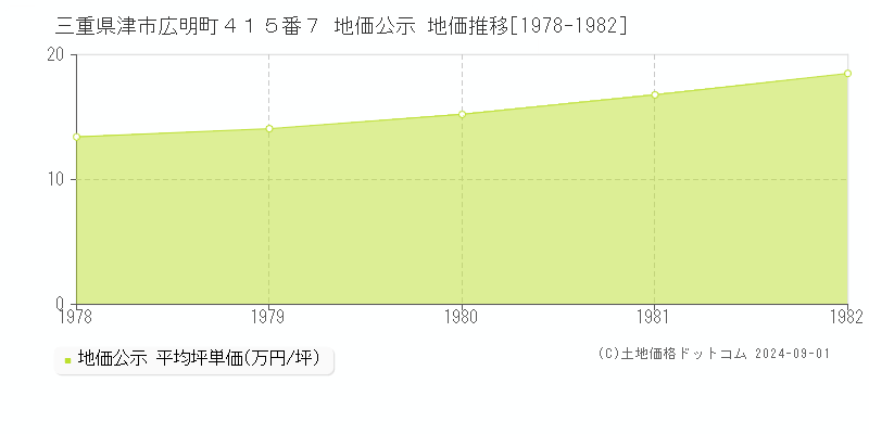 三重県津市広明町４１５番７ 地価公示 地価推移[1978-1982]