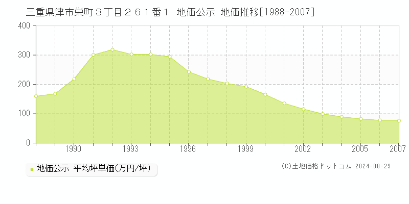 三重県津市栄町３丁目２６１番１ 地価公示 地価推移[1988-2007]