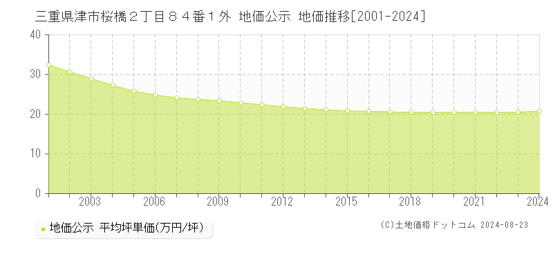 三重県津市桜橋２丁目８４番１外 公示地価 地価推移[2001-2024]