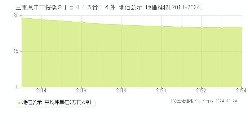 三重県津市桜橋３丁目４４６番１４外 公示地価 地価推移[2013-2024]