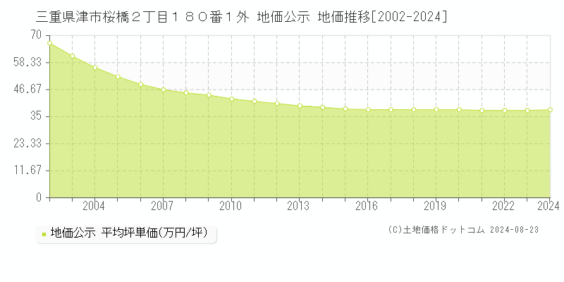 三重県津市桜橋２丁目１８０番１外 地価公示 地価推移[2002-2023]