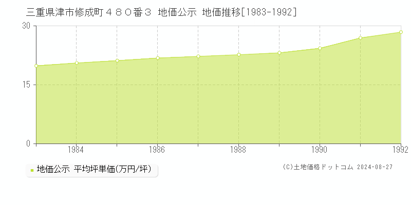 三重県津市修成町４８０番３ 地価公示 地価推移[1983-1992]