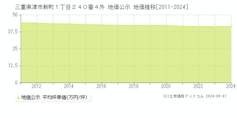 三重県津市新町１丁目２４０番４外 公示地価 地価推移[2011-2024]