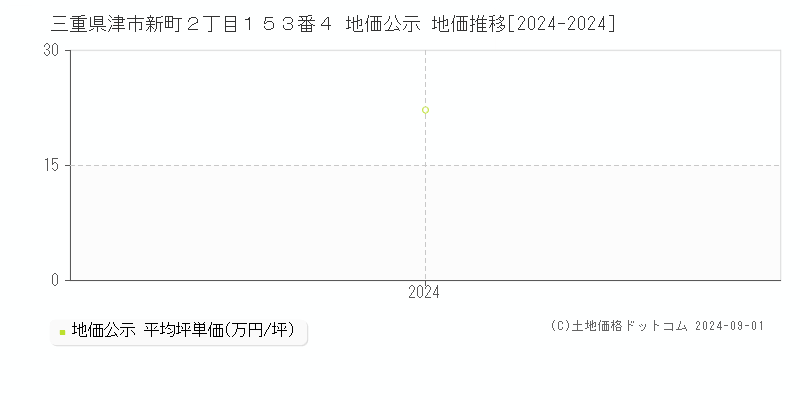 三重県津市新町２丁目１５３番４ 公示地価 地価推移[2024-2024]