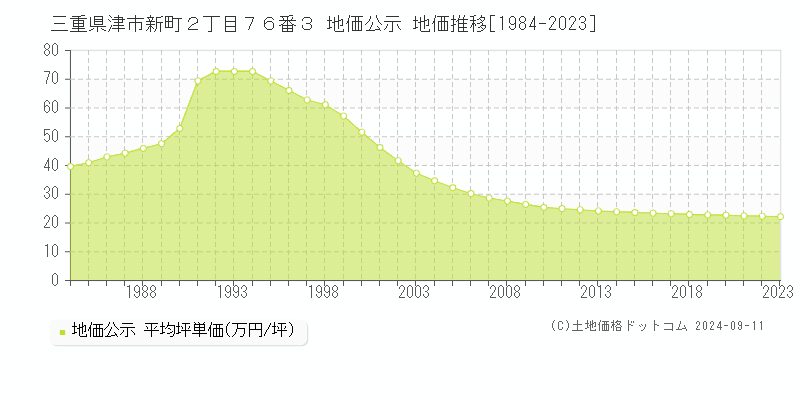 三重県津市新町２丁目７６番３ 地価公示 地価推移[1984-2023]