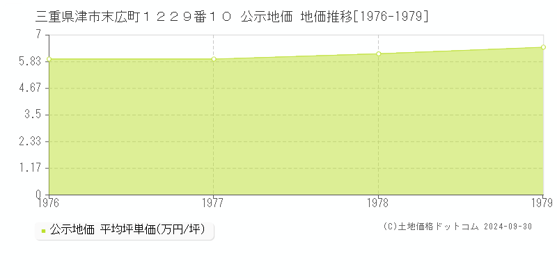 三重県津市末広町１２２９番１０ 公示地価 地価推移[1976-1979]