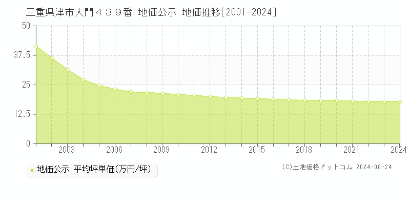 三重県津市大門４３９番 公示地価 地価推移[2001-2024]