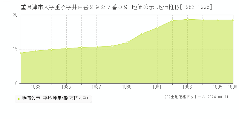 三重県津市大字垂水字井戸谷２９２７番３９ 地価公示 地価推移[1982-1996]