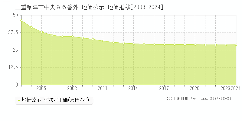 三重県津市中央９６番外 公示地価 地価推移[2003-2024]