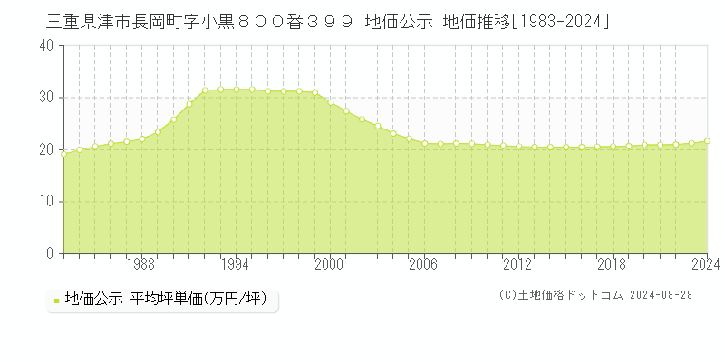 三重県津市長岡町字小黒８００番３９９ 公示地価 地価推移[1983-2024]