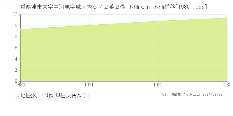 三重県津市大字中河原字城ノ内５７２番２外 公示地価 地価推移[1980-1983]