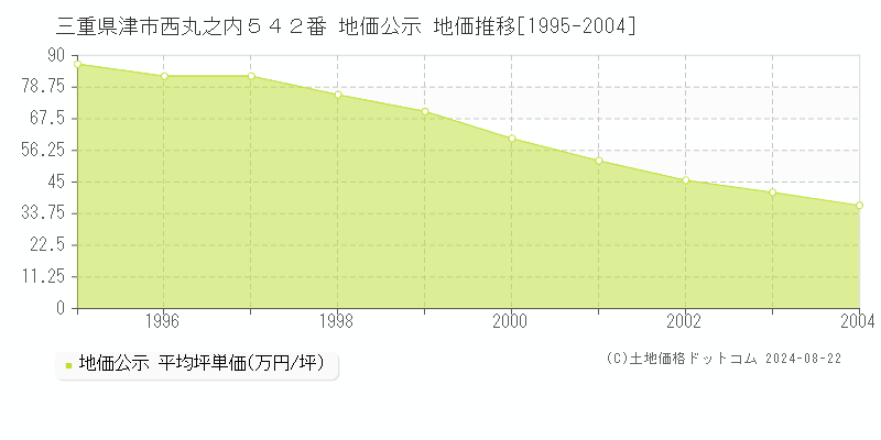 三重県津市西丸之内５４２番 公示地価 地価推移[1995-2024]