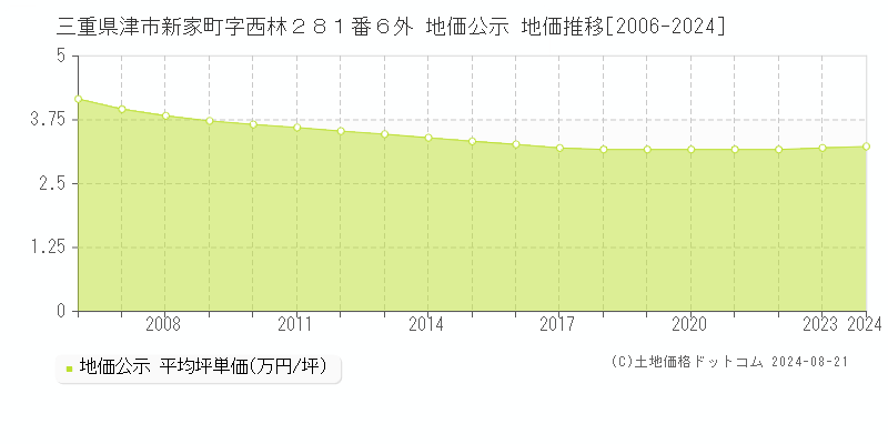 三重県津市新家町字西林２８１番６外 公示地価 地価推移[2006-2024]