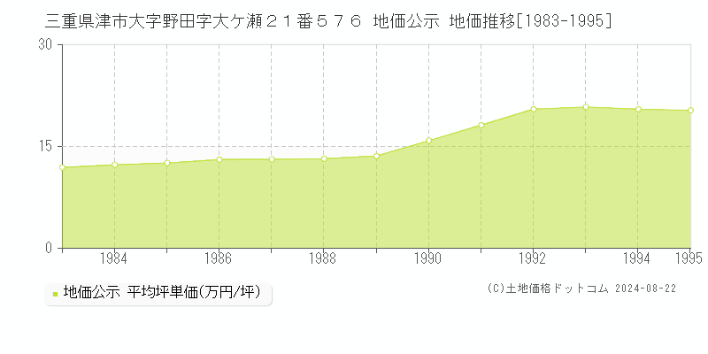 三重県津市大字野田字大ケ瀬２１番５７６ 地価公示 地価推移[1983-1995]