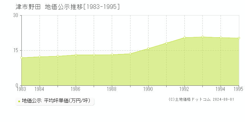 野田(津市)の公示地価推移グラフ(坪単価)[1983-1995年]