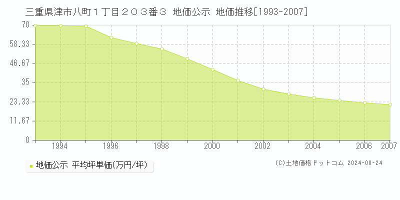 三重県津市八町１丁目２０３番３ 公示地価 地価推移[1993-2007]