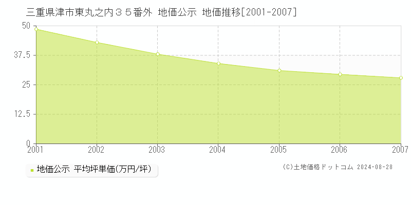 三重県津市東丸之内３５番外 公示地価 地価推移[2001-2007]