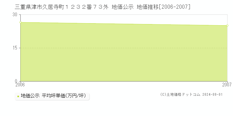 三重県津市久居寺町１２３２番７３外 地価公示 地価推移[2006-2007]