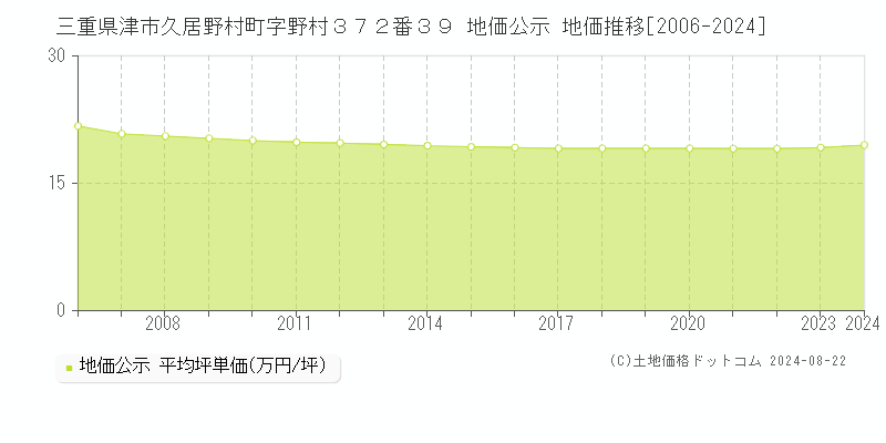 三重県津市久居野村町字野村３７２番３９ 公示地価 地価推移[2006-2024]