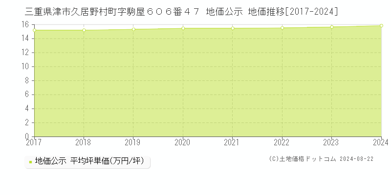 三重県津市久居野村町字駒屋６０６番４７ 地価公示 地価推移[2017-2023]