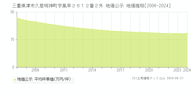 三重県津市久居明神町字風早２６１２番２外 公示地価 地価推移[2006-2024]