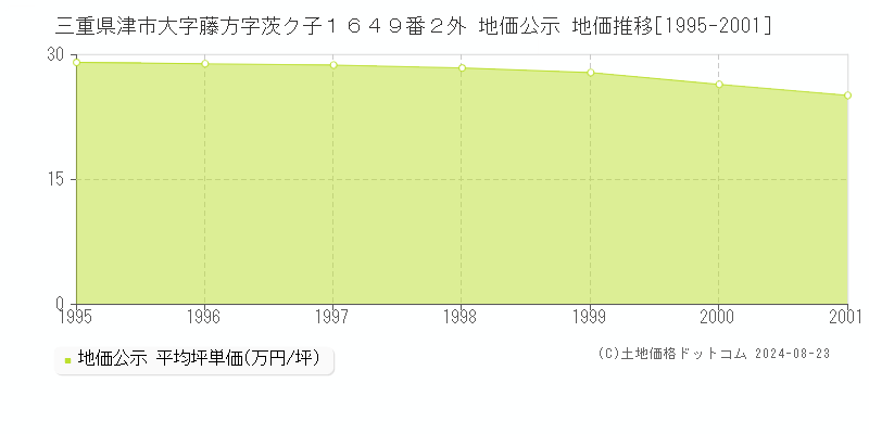 三重県津市大字藤方字茨ク子１６４９番２外 地価公示 地価推移[1995-2001]