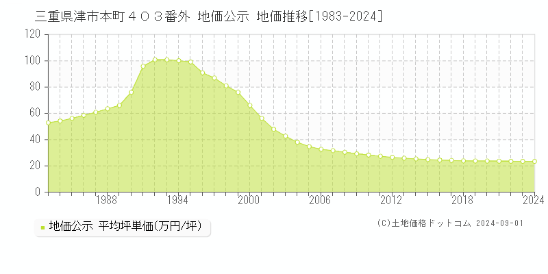 三重県津市本町４０３番外 公示地価 地価推移[1983-2024]