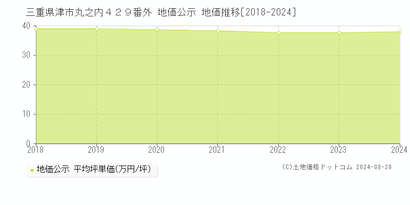 三重県津市丸之内４２９番外 地価公示 地価推移[2018-2023]