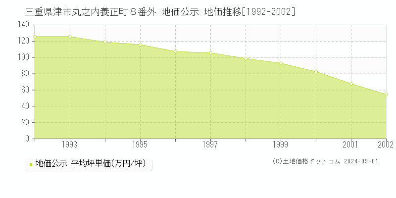 三重県津市丸之内養正町８番外 地価公示 地価推移[1992-2002]