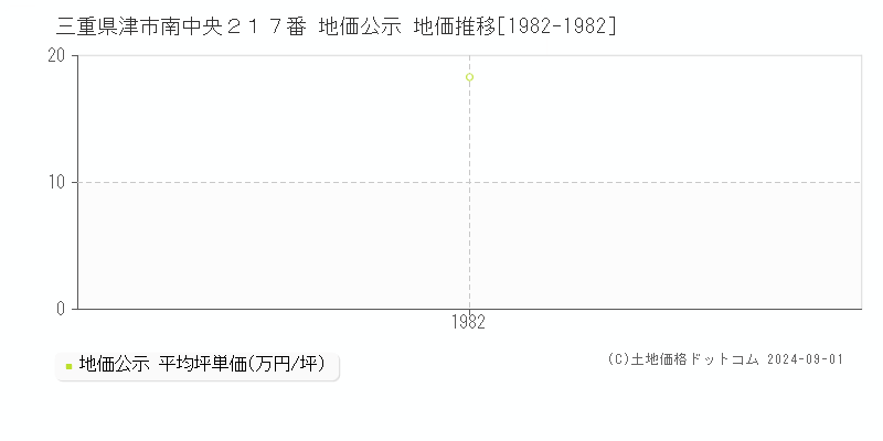 三重県津市南中央２１７番 公示地価 地価推移[1982-1982]