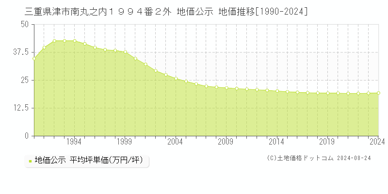 三重県津市南丸之内１９９４番２外 地価公示 地価推移[1990-2023]