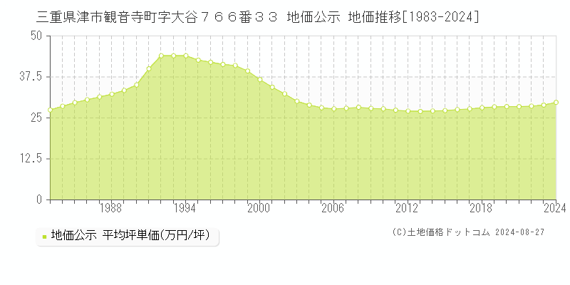 三重県津市観音寺町字大谷７６６番３３ 地価公示 地価推移[1983-2023]